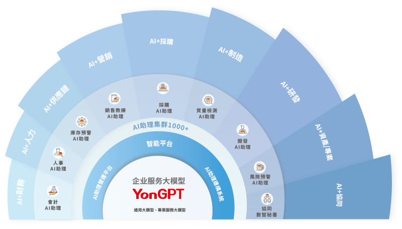 YonSuite AI 技術架構示意圖