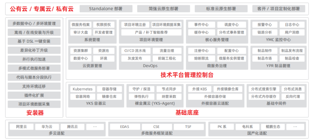 YonBIP 連接與雲技術平台