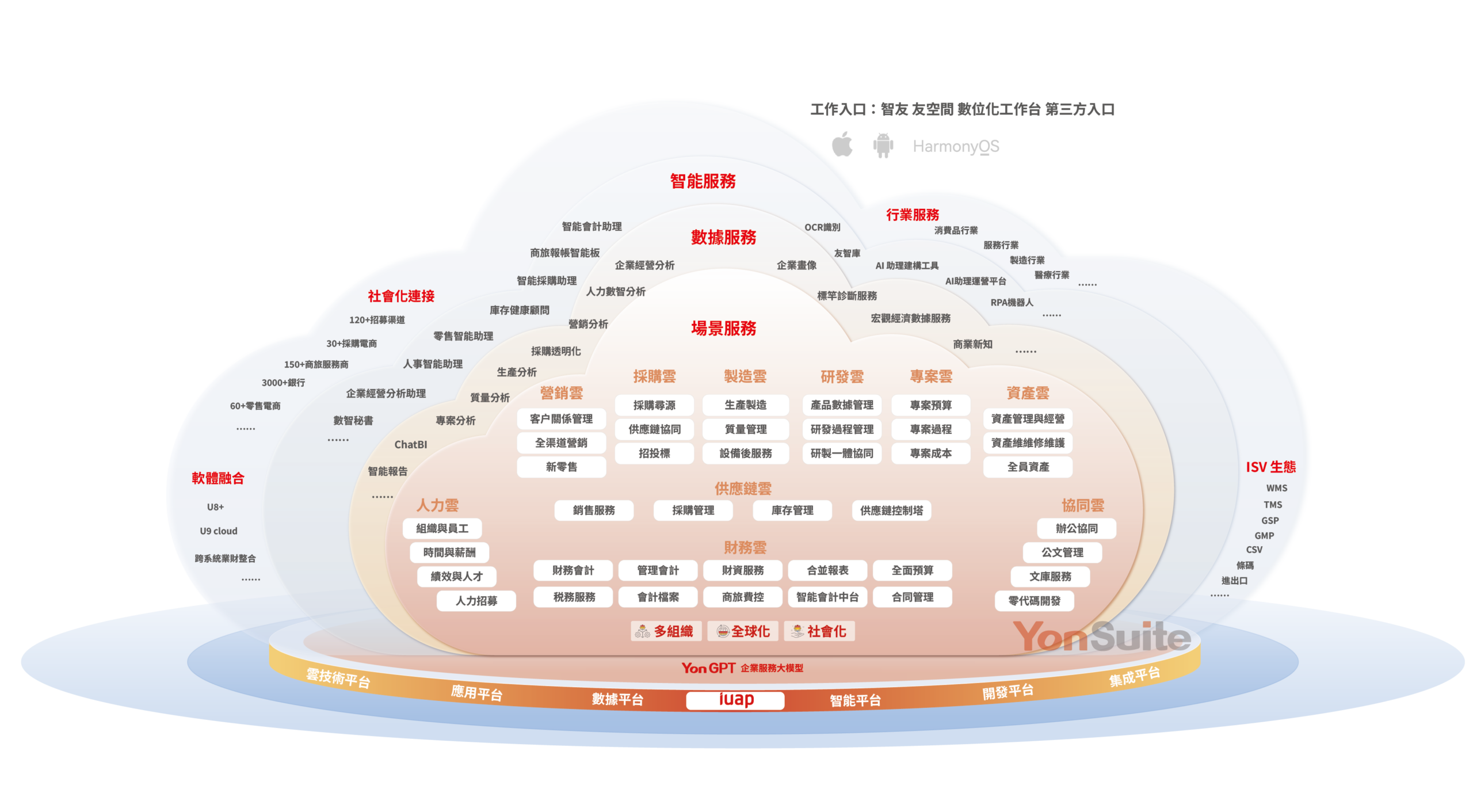 YonSuite 一站式 SaaS 覆蓋全業務場景示意圖