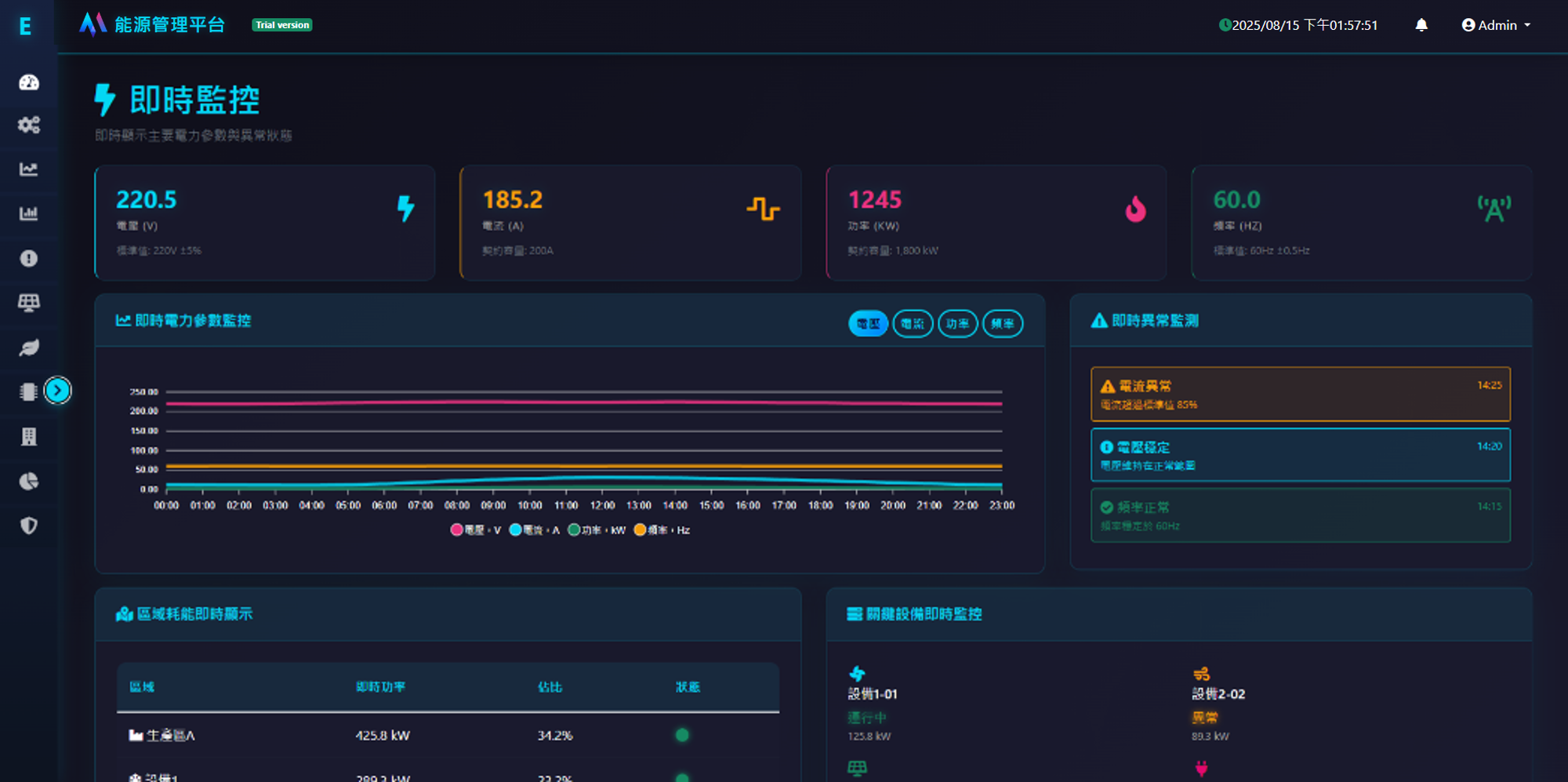 MaxEMS 能源總覽與碳排分析監控介面 MaxEMS 能源監測圖表與碳排放戰情儀表板
