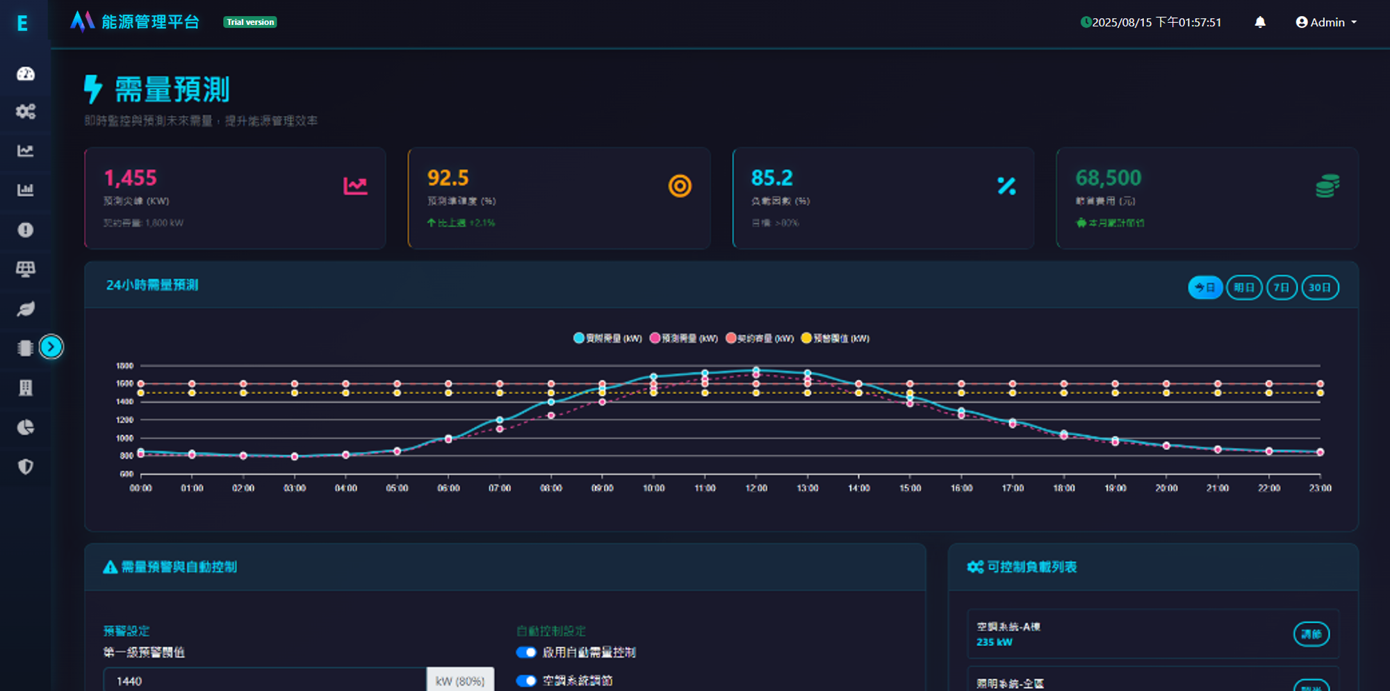 MaxEMS 用電異常監控與契約容量預警管理圖示